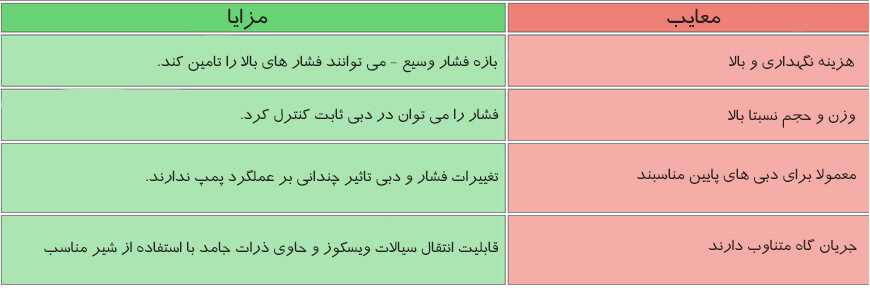 مزایا و معایب پمپ پیستونی